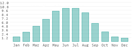 Sunshine hours per day in Mordoviya
