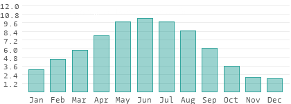Sunshine hours per day in Novosibirsk