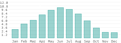 Sunshine hours per day in Russia