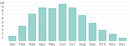 Sunshine hours per day in Sakha