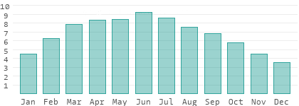 Sunshine hours per day in Transbaikal Territory