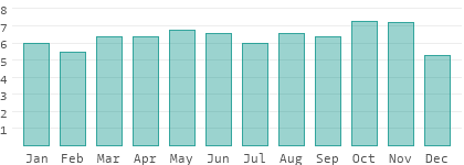 Sunshine hours per day in Guadalcanal