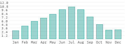 Sunshine hours per day in Domagnano