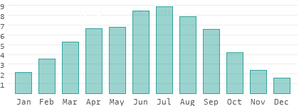 Sunshine hours per day in Geneva