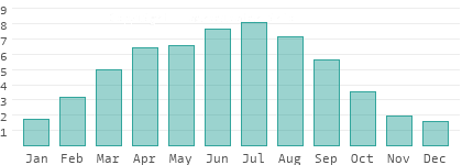 Sunshine hours per day in Thurgau
