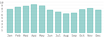 Best Time To Go To Saint-Louis, Average Weather And Climate Of Saint-Louis