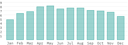 Sunshine hours per day in Anse Boileau