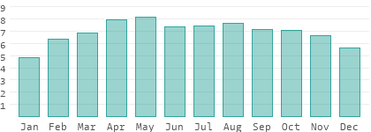 Sunshine hours per day in English River