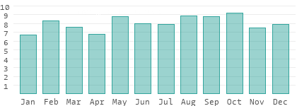 Sunshine hours per day in Zimbabwe