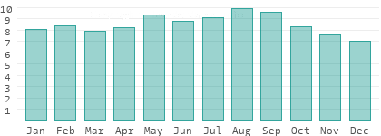 Sunshine hours per day in Matabeleland South