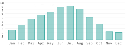 Sunshine hours per day in Bled