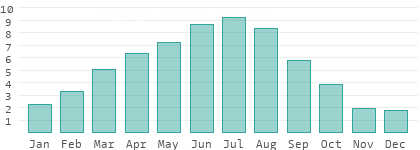 Sunshine hours per day in Bloke