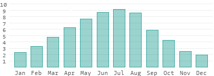 Sunshine hours per day in Brežice