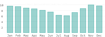 Sunshine hours per day in Shamal Kurdufan
