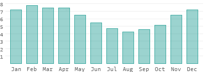 Sunshine hours per day in Chon Buri