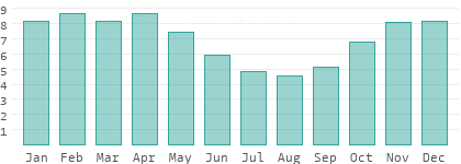 Sunshine hours per day in Phichit