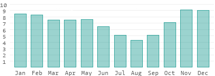 Sunshine hours per day in Kara