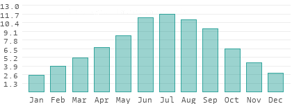 Sunshine hours per day in Bitlis