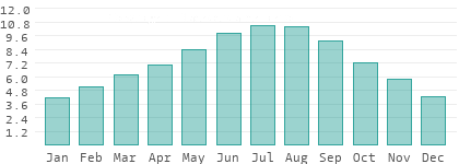 Sunshine hours per day in Burdur