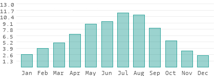 Sunshine hours per day in Edirne
