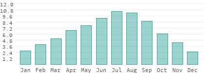 Sunshine hours per day in Turkey