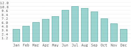 Sunshine hours per day in Turkey