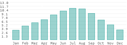 Sunshine hours per day in Konya