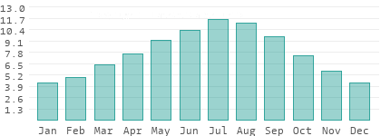 Sunshine hours per day in Manisa