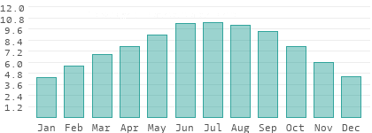 Sunshine hours per day in Mersin