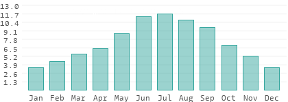 Sunshine hours per day in Turkey
