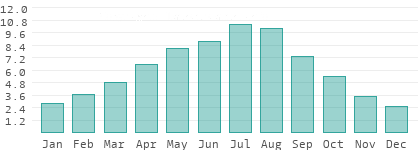 Sunshine hours per day in Tekirdag