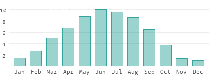 Sunshine hours per day in Chernihiv