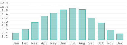 Sunshine hours per day in Bekes