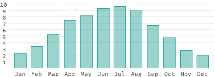 Sunshine hours per day in Fejér