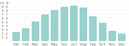 Sunshine hours per day in Pest