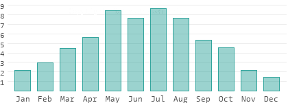Sunshine hours per day in Veszprém