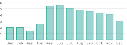 Sunshine hours per day in Hung Yen