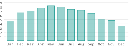 Sunshine hours per day in Southern coastal strip