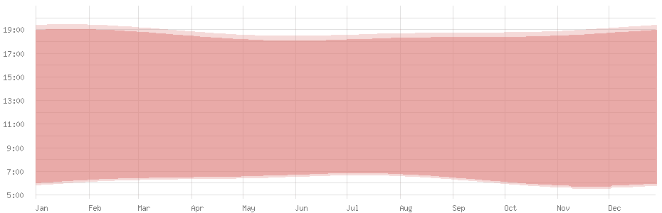 Average length of day in Pago Pago