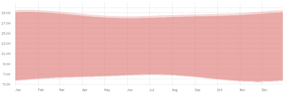 Average length of day in Sucre