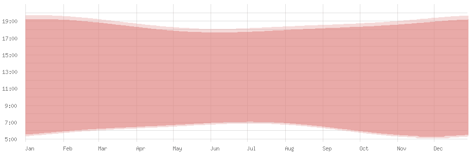Average length of day in Gaborone