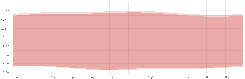 Average length of day in Ouagadougou