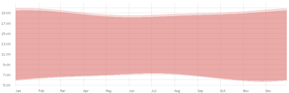 Average length of day in Avarua