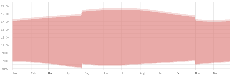Average length of day in Cairo