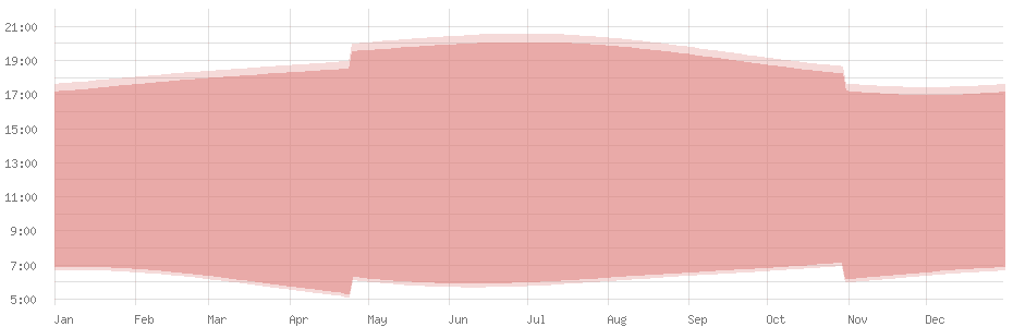 Times for sunrise and sunset in Egypt