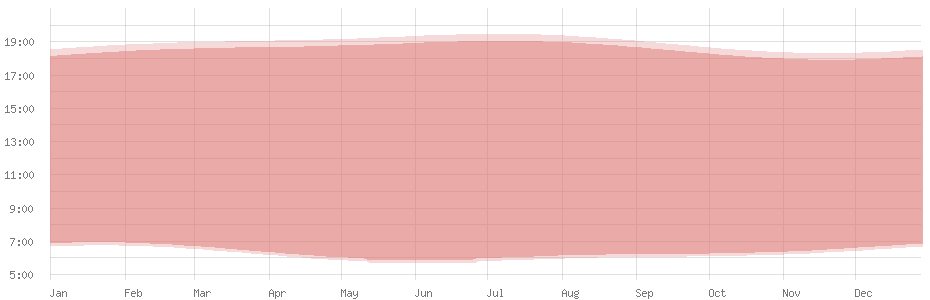 Average length of day in Asmara
