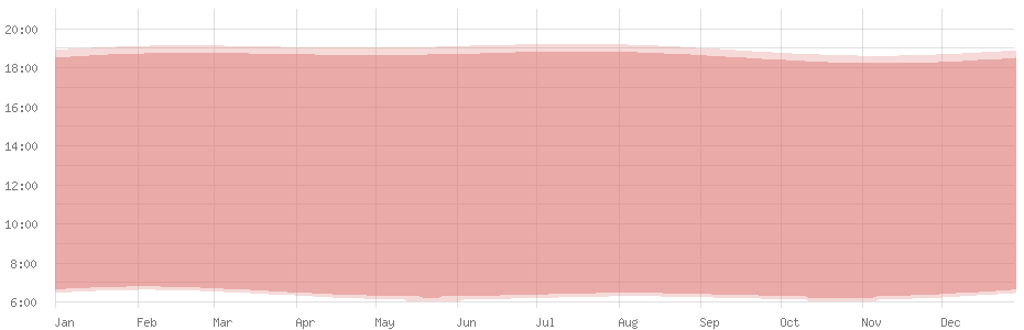 Average length of day in Cayenne