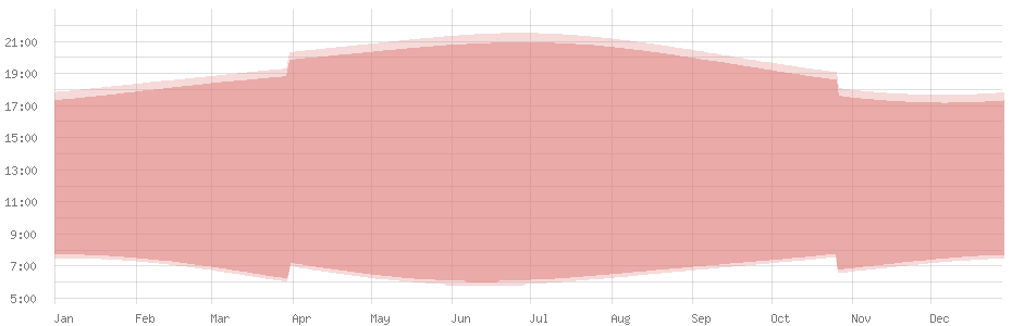 Average length of daylight in Athens