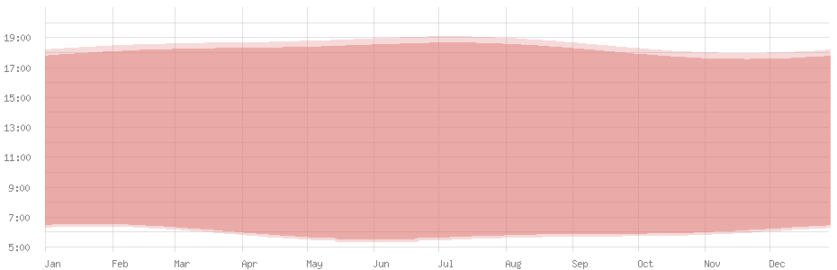 Average length of day in Guatemala City