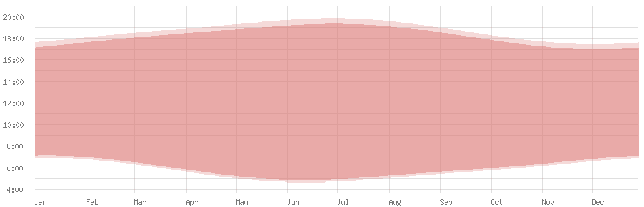Average length of daylight in Baghdad